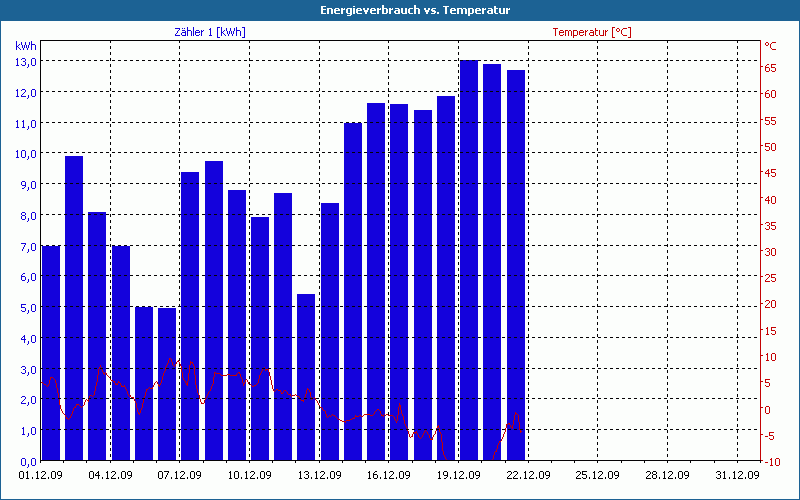 chart