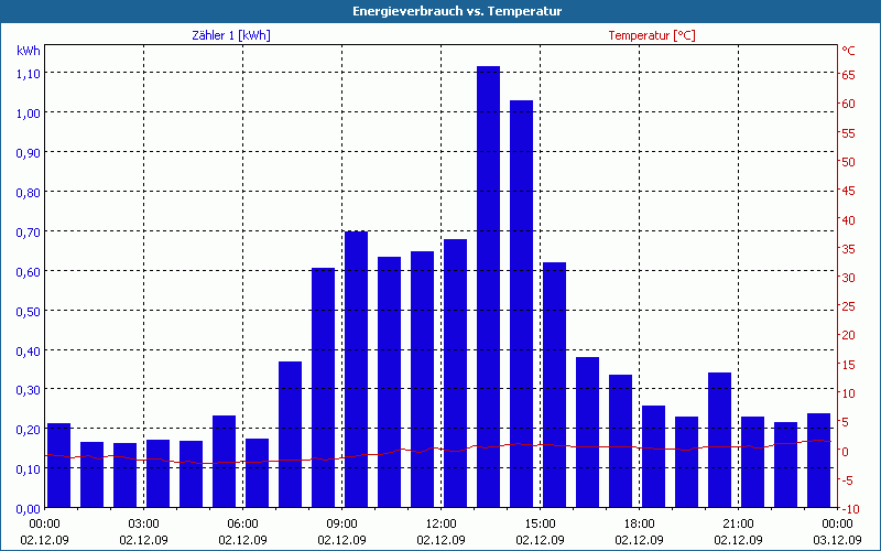 chart