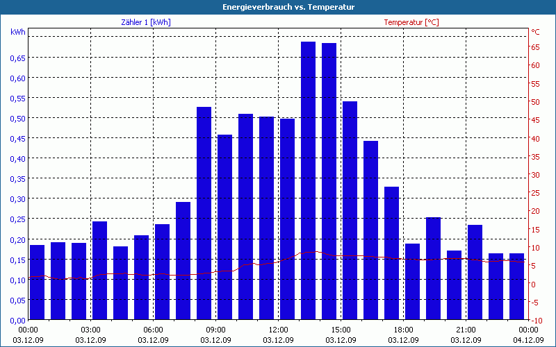 chart