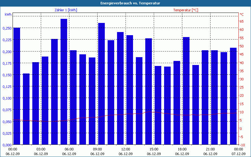 chart