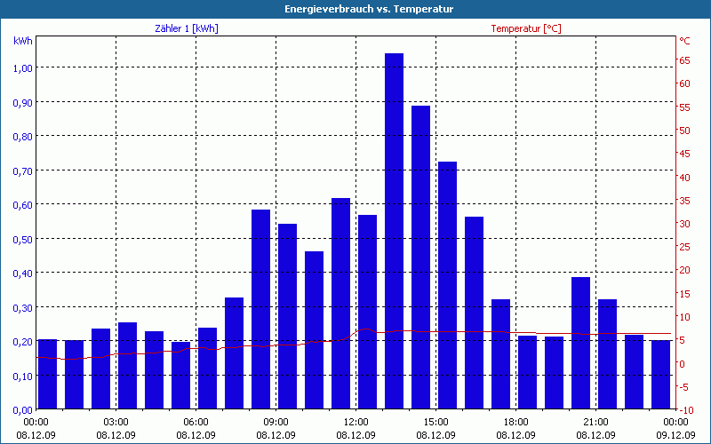 chart