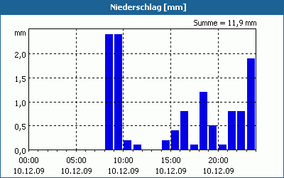 chart