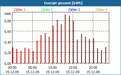 chart
