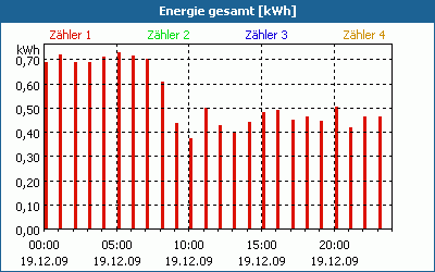 chart