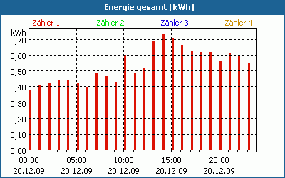 chart