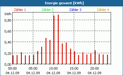 chart