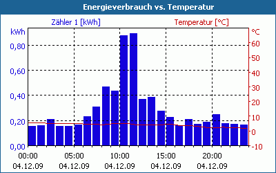 chart