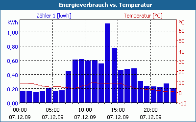 chart
