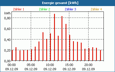 chart