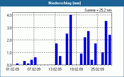 chart
