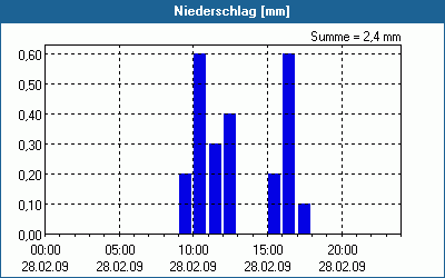 chart