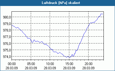 chart