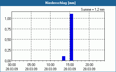 chart