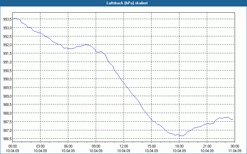 chart