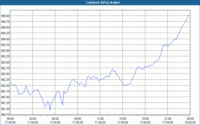 chart