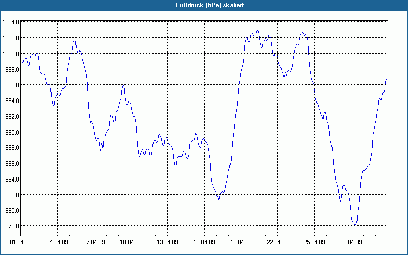 chart