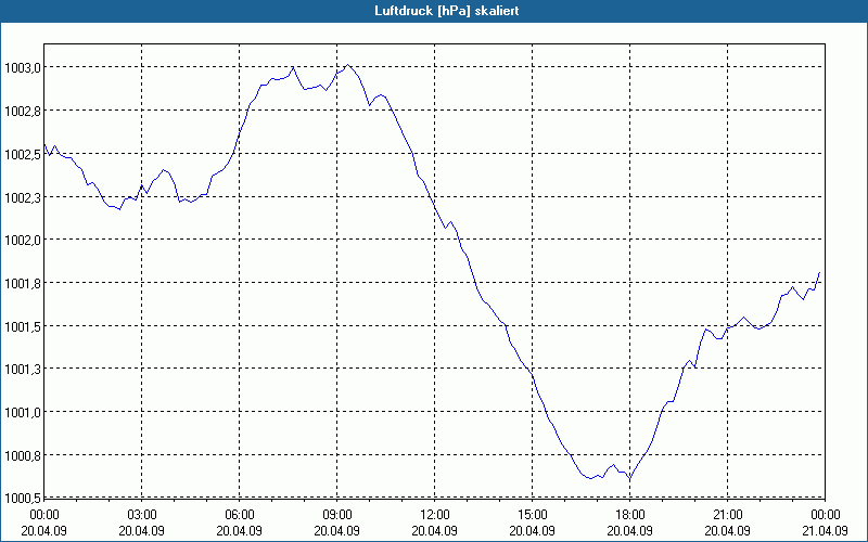 chart
