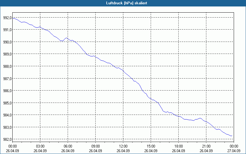 chart