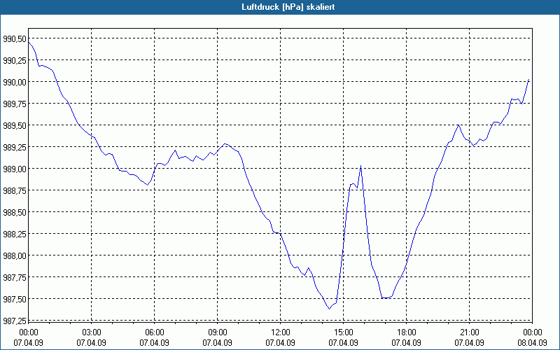chart