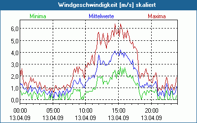 chart
