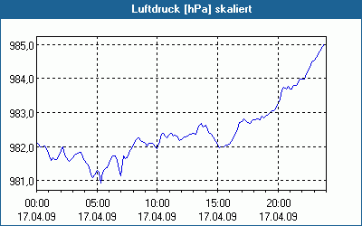 chart