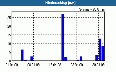 chart