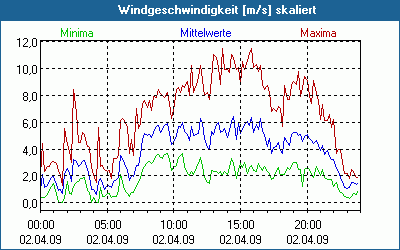 chart