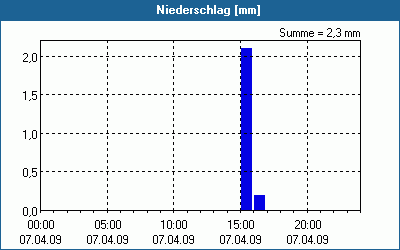 chart