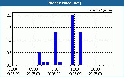 chart
