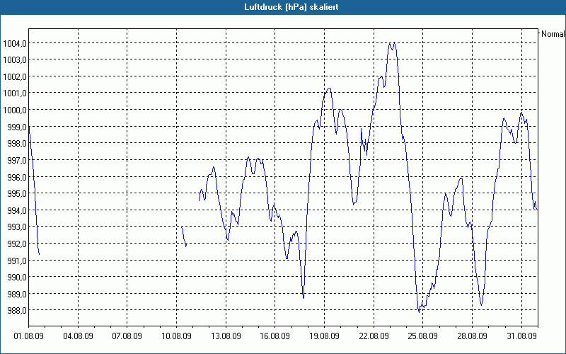 chart