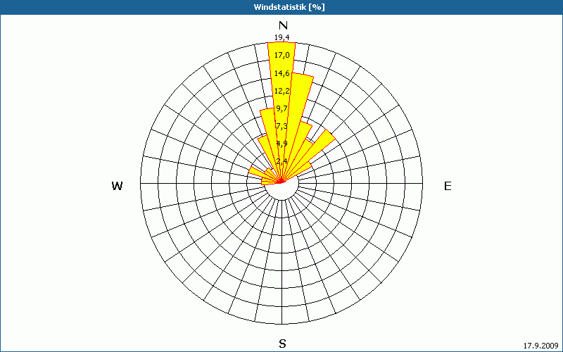 chart