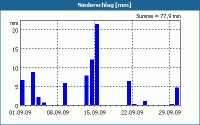 chart