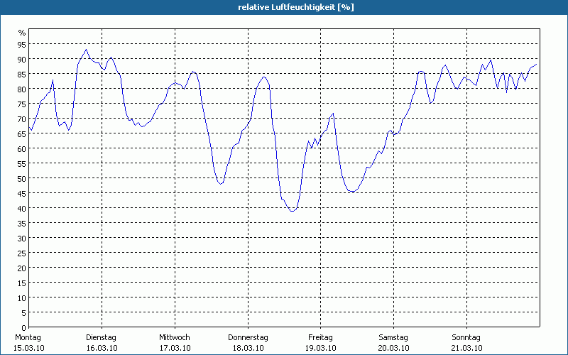 chart