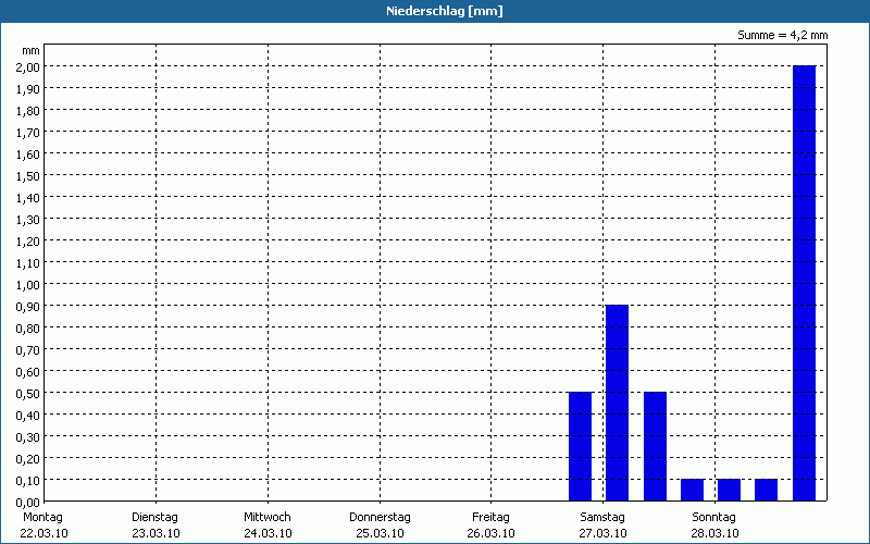 chart