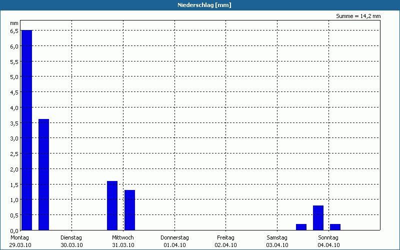 chart