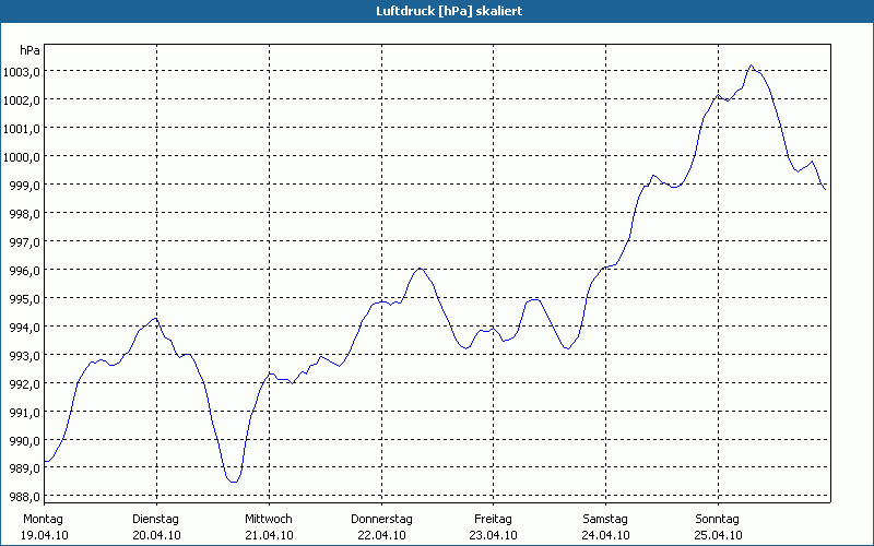 chart