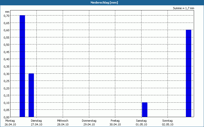 chart