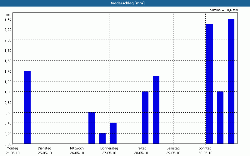 chart