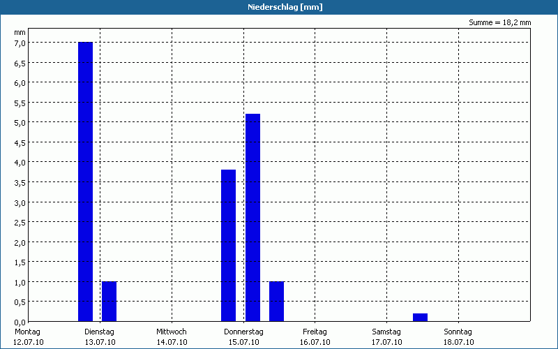chart