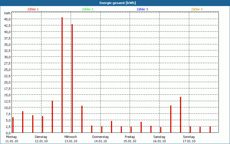 chart