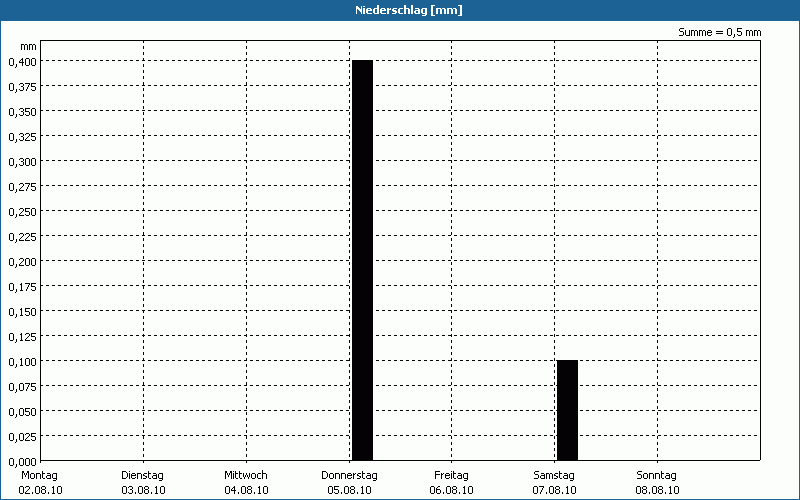 chart