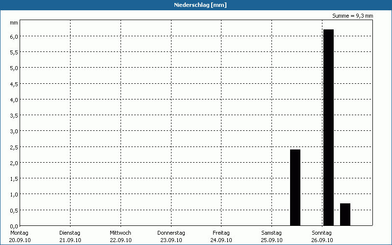 chart