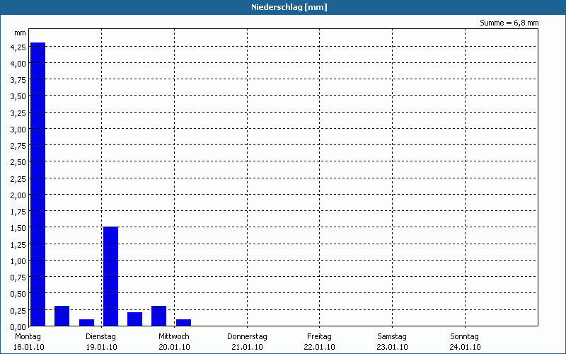 chart