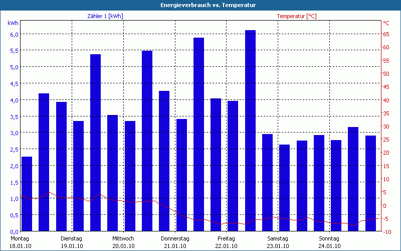 chart