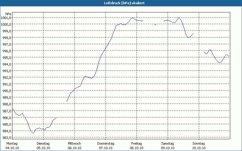 chart