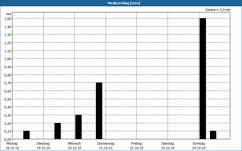 chart
