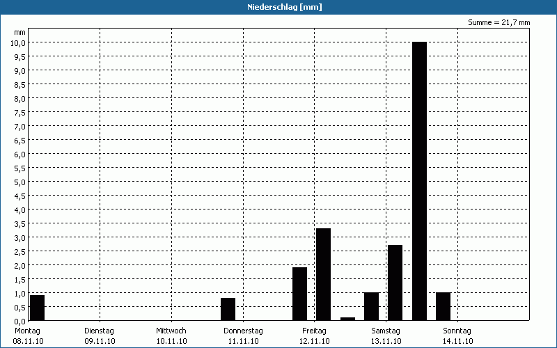 chart