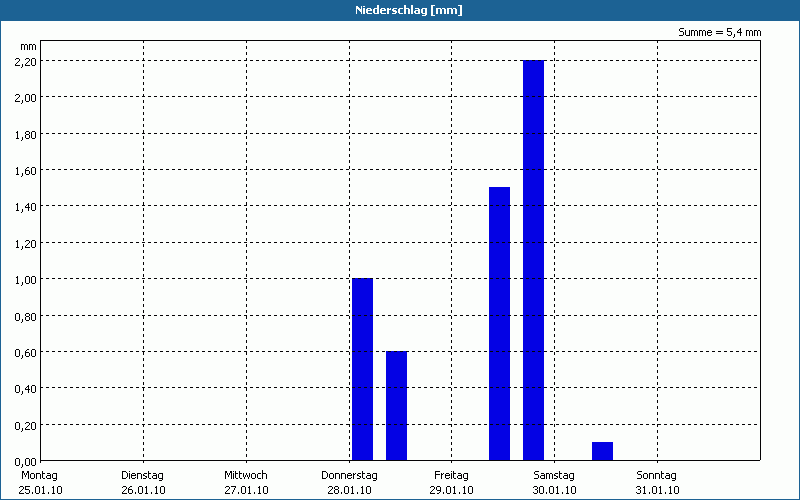 chart