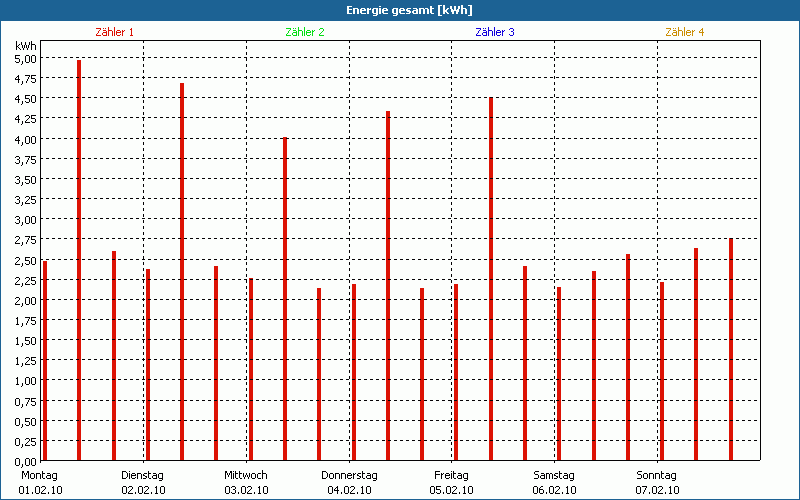 chart