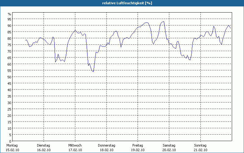 chart